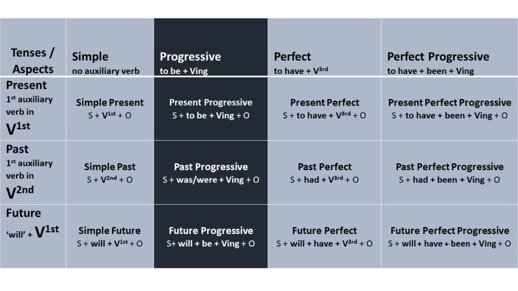 overview-of-progressive-tenses-english-verb-tenses