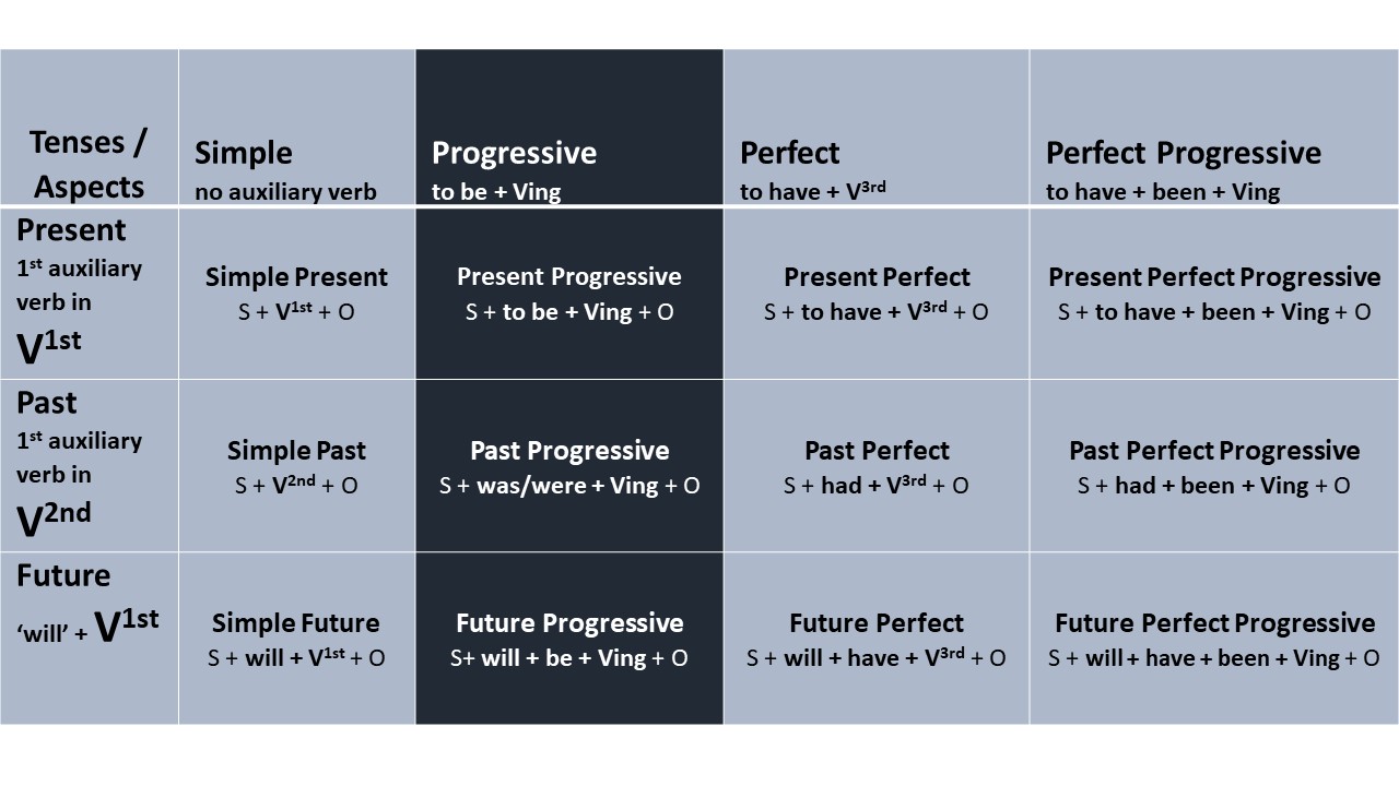 Overview Of Progressive Tenses English Verb Tenses