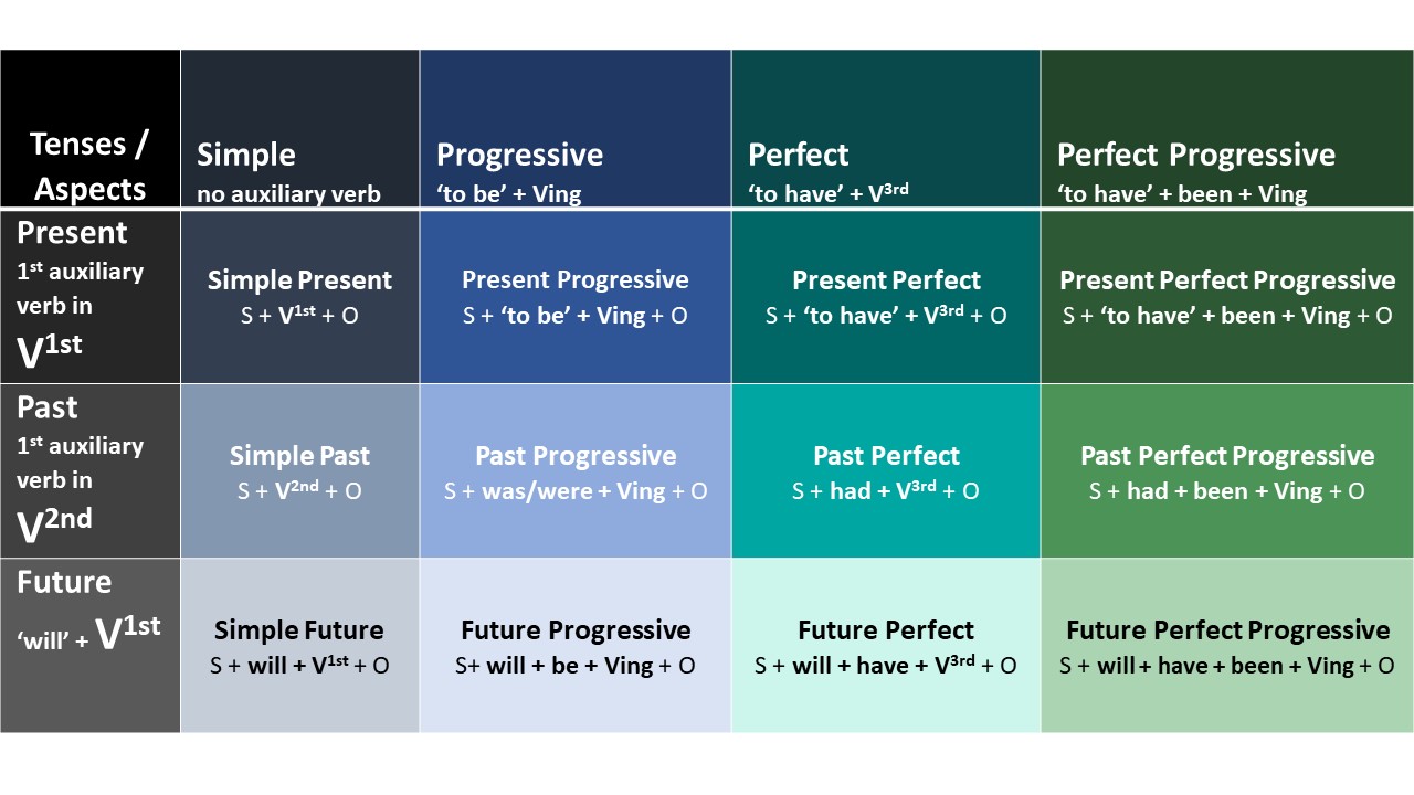Tenses Overview Chart
